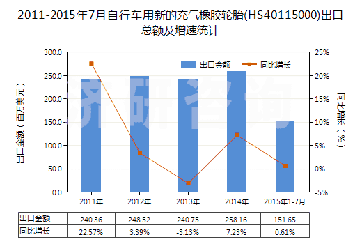 2011-2015年7月自行車用新的充氣橡膠輪胎(HS40115000)出口總額及增速統(tǒng)計
